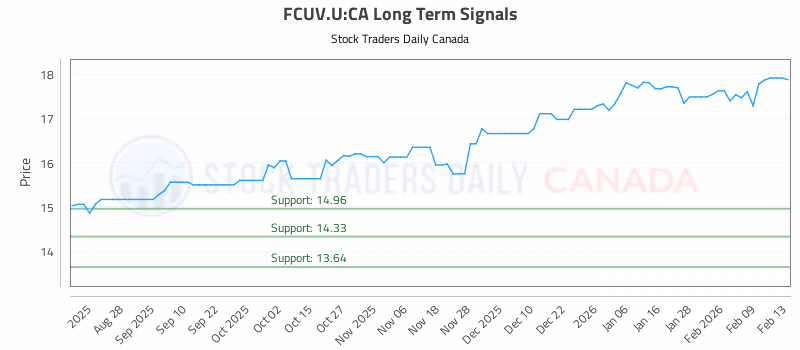Stock Chart for FCUV.U:CA