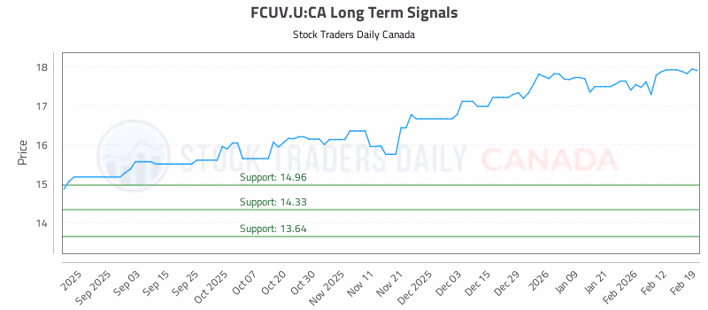 Stock Chart for FCUV.U:CA