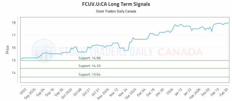 Stock Chart for FCUV.U:CA