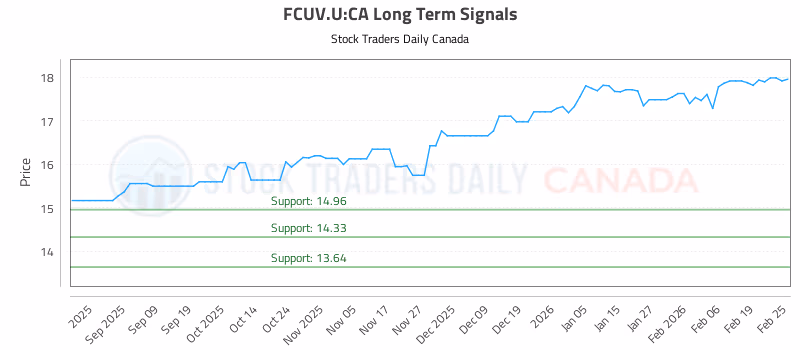 Stock Chart for FCUV.U:CA