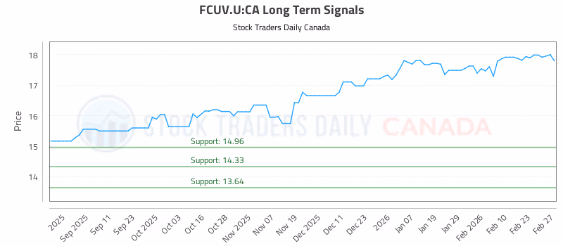 Stock Chart for FCUV.U:CA