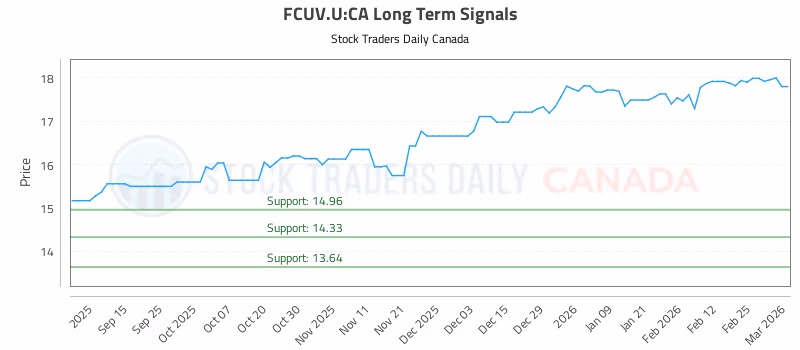Stock Chart for FCUV.U:CA