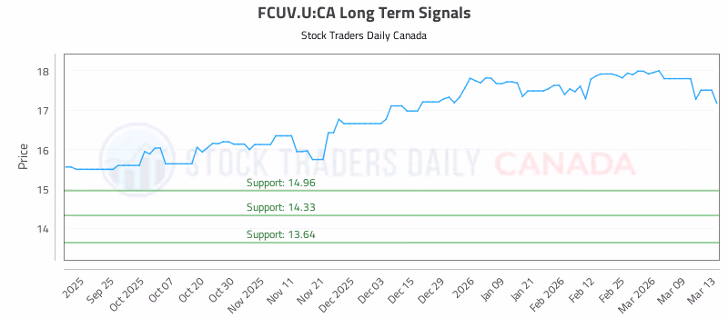 Stock Chart for FCUV.U:CA