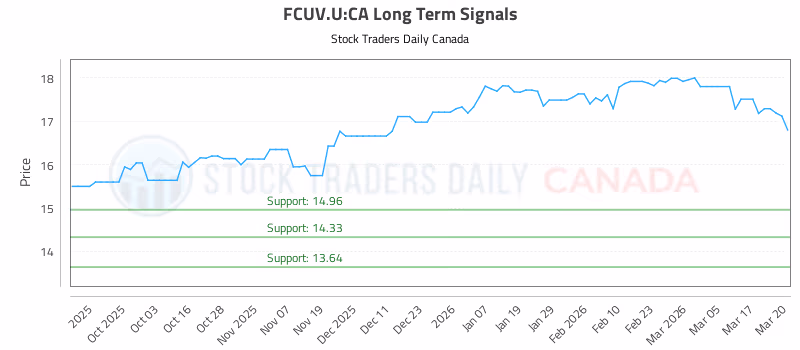 Stock Chart for FCUV.U:CA
