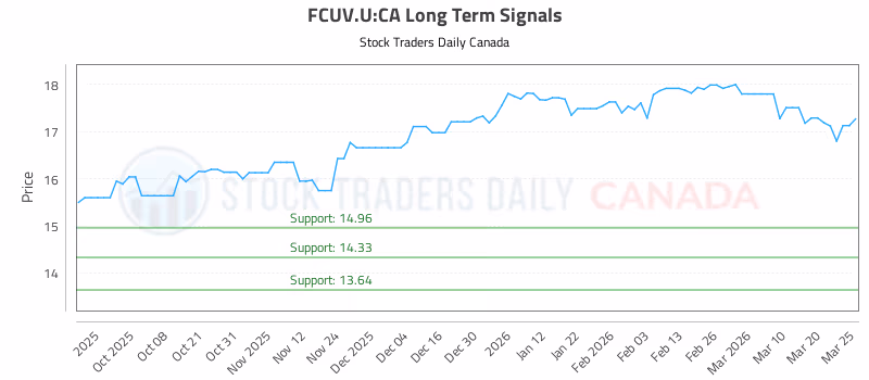 Stock Chart for FCUV.U:CA