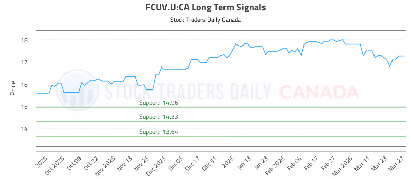 Stock Chart for FCUV.U:CA