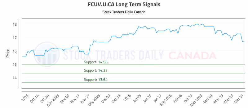 Stock Chart for FCUV.U:CA
