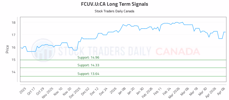 Stock Chart for FCUV.U:CA