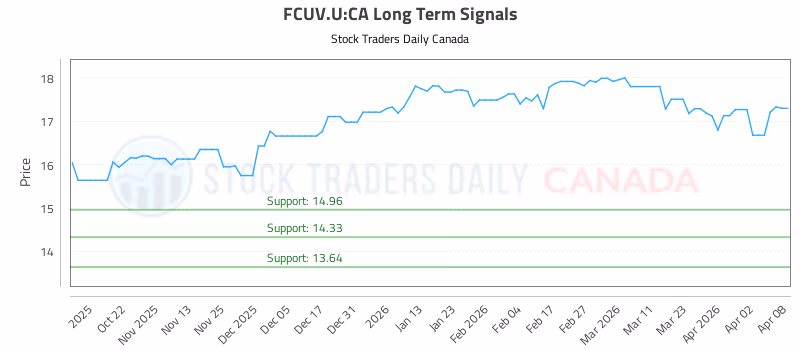 Stock Chart for FCUV.U:CA