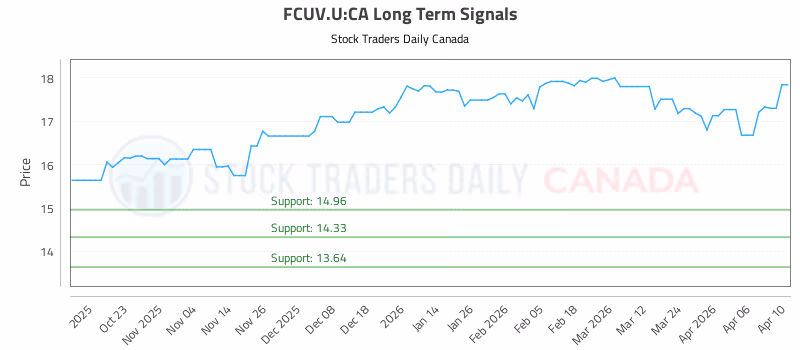 Stock Chart for FCUV.U:CA