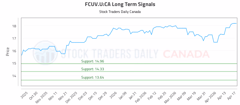 Stock Chart for FCUV.U:CA