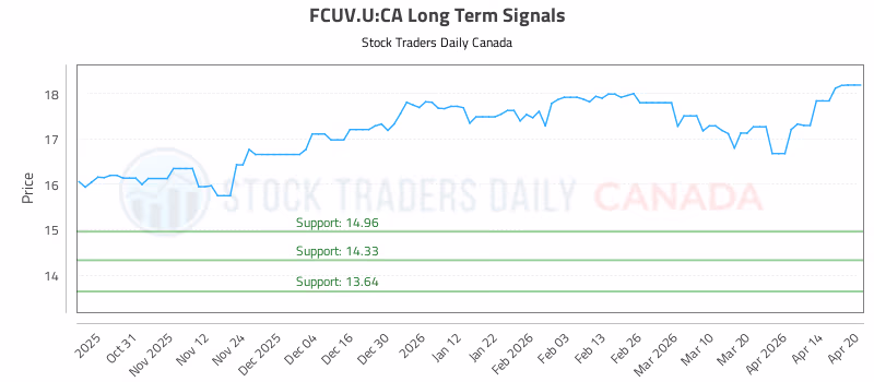 Stock Chart for FCUV.U:CA