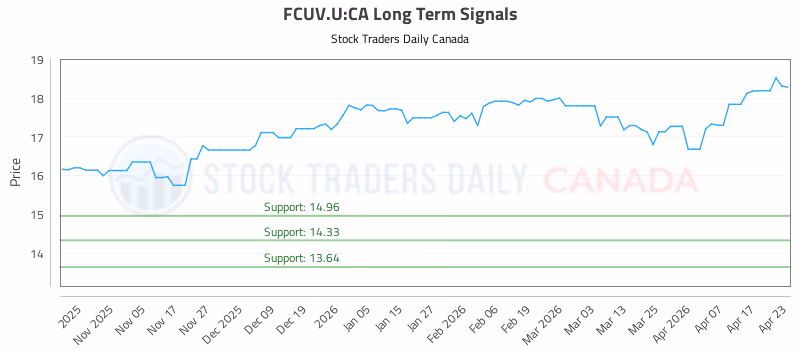 Stock Chart for FCUV.U:CA