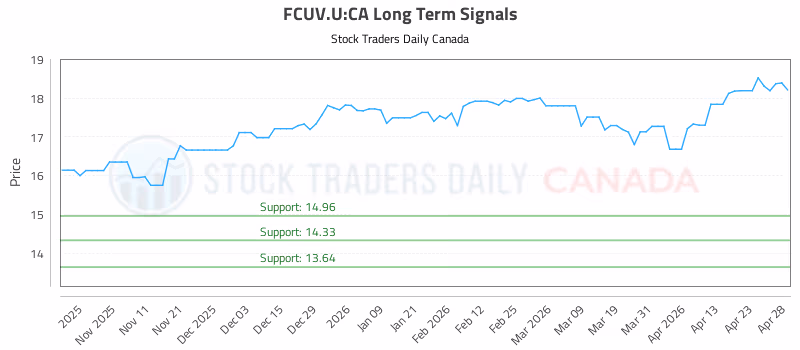 Stock Chart for FCUV.U:CA
