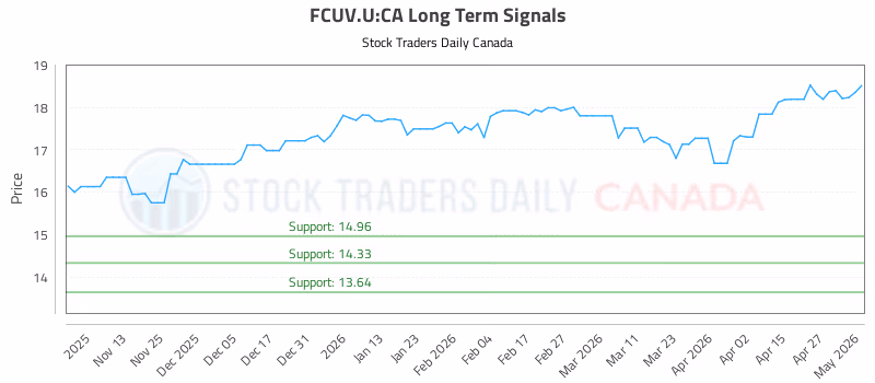 Stock Chart for FCUV.U:CA
