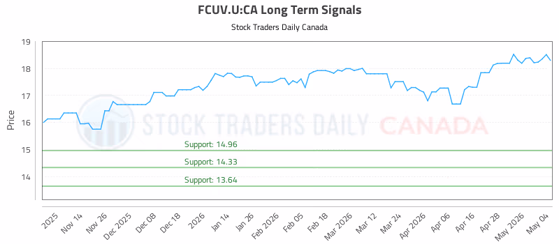 Stock Chart for FCUV.U:CA