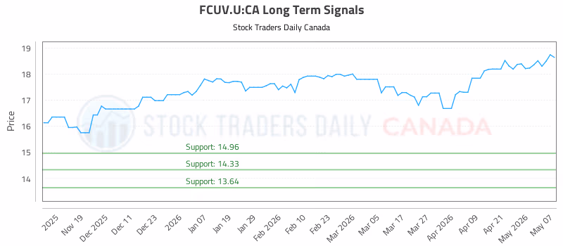 Stock Chart for FCUV.U:CA