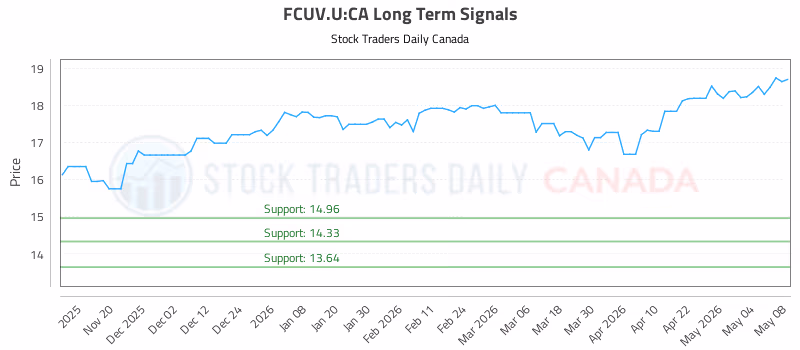 Stock Chart for FCUV.U:CA