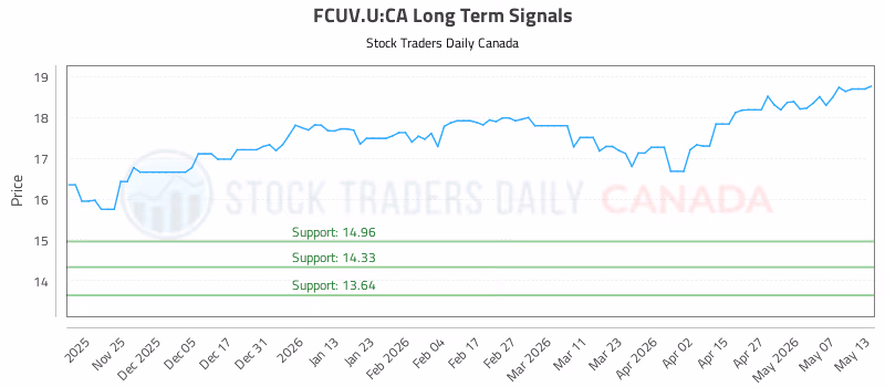 Stock Chart for FCUV.U:CA