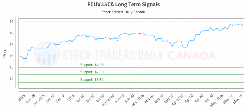 Stock Chart for FCUV.U:CA
