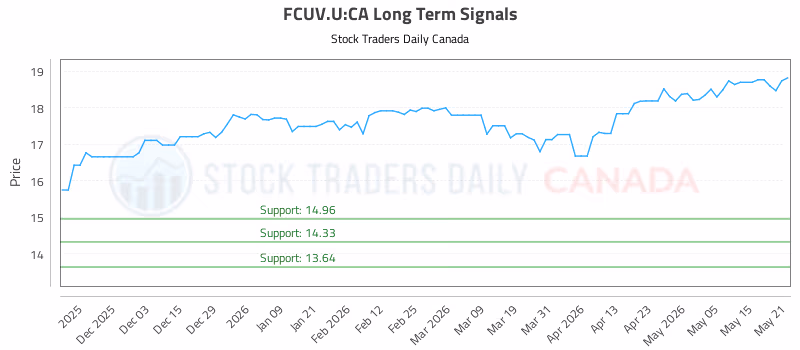 Stock Chart for FCUV.U:CA