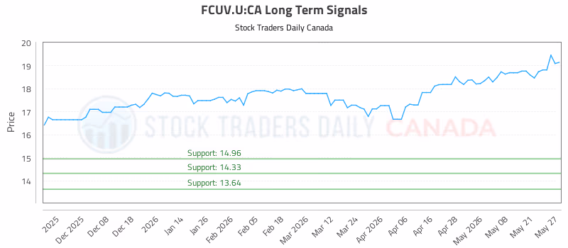 Stock Chart for FCUV.U:CA