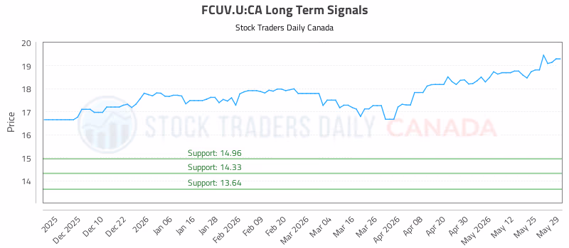 Stock Chart for FCUV.U:CA