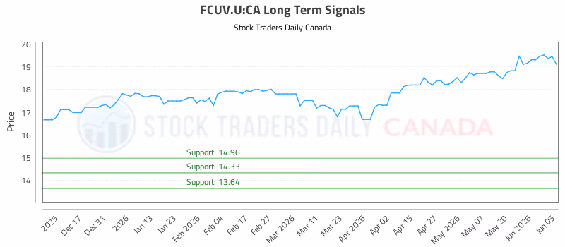Stock Chart for FCUV.U:CA