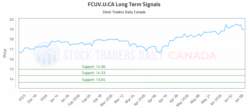 Stock Chart for FCUV.U:CA