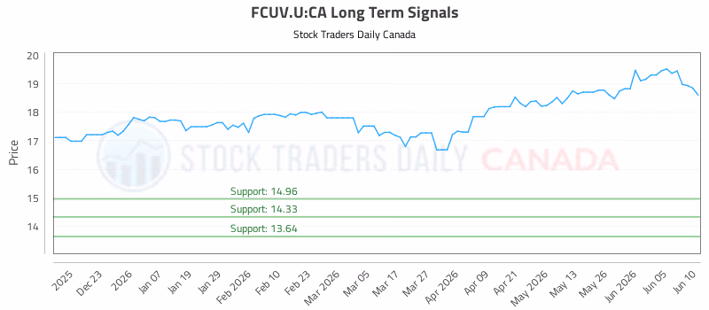 Stock Chart for FCUV.U:CA