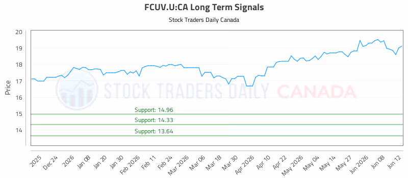 Stock Chart for FCUV.U:CA