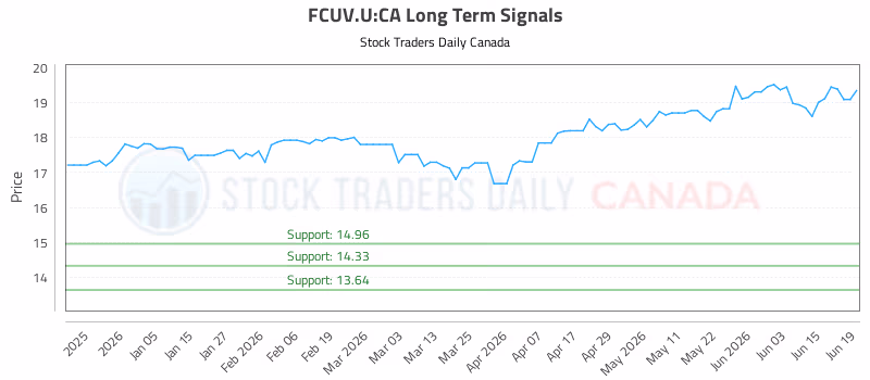Stock Chart for FCUV.U:CA