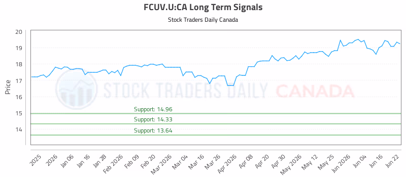 Stock Chart for FCUV.U:CA