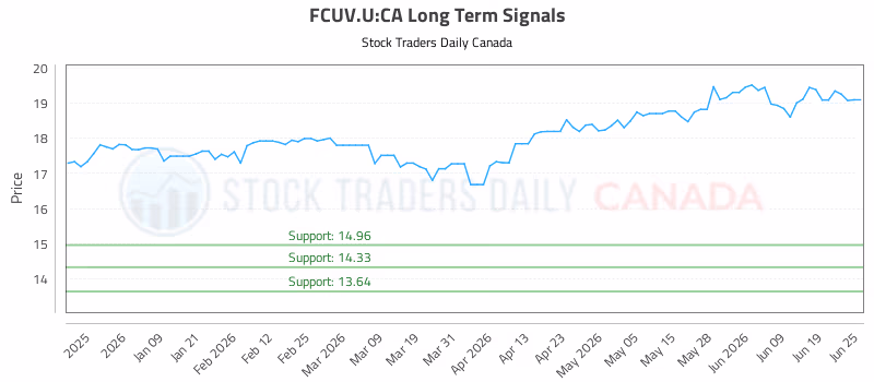 Stock Chart for FCUV.U:CA