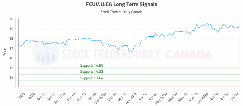 Stock Chart for FCUV.U:CA