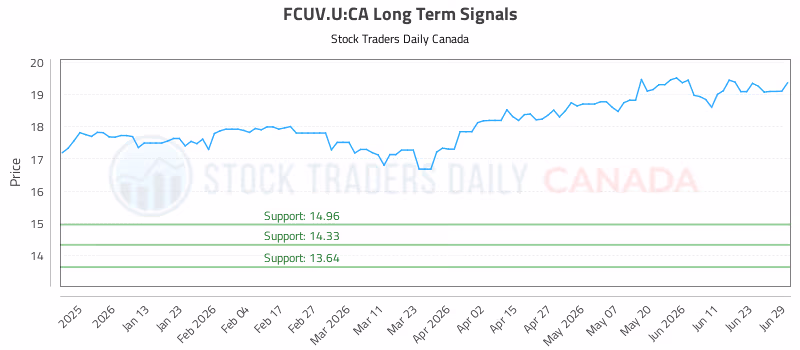 Stock Chart for FCUV.U:CA