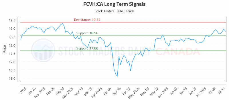 Stock Chart for FCVH:CA