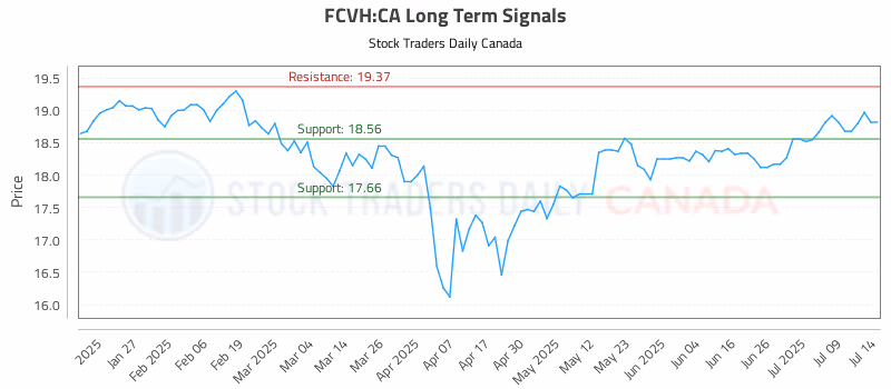 Stock Chart for FCVH:CA