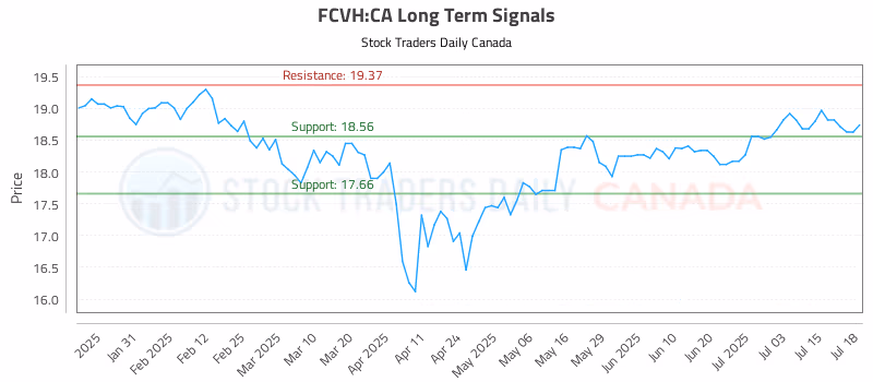 Stock Chart for FCVH:CA
