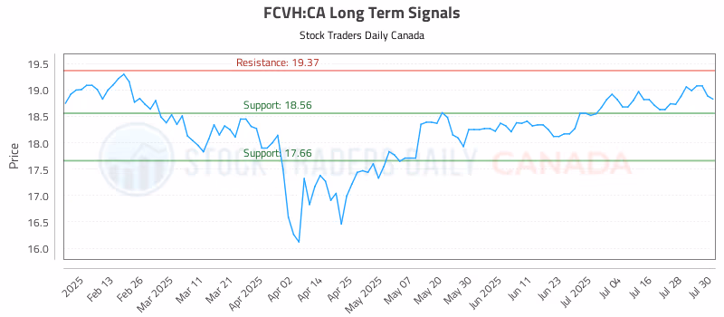 Stock Chart for FCVH:CA