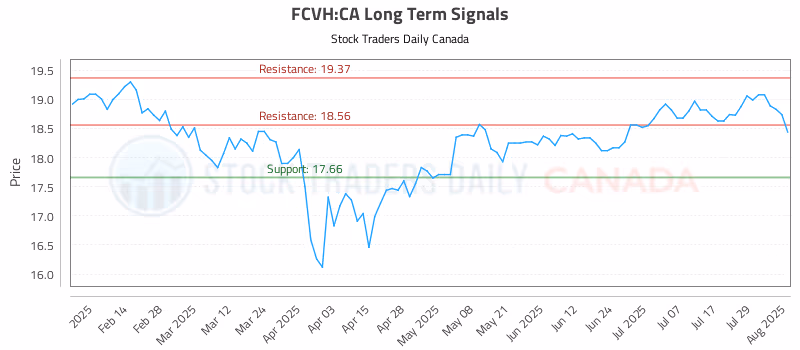 Stock Chart for FCVH:CA