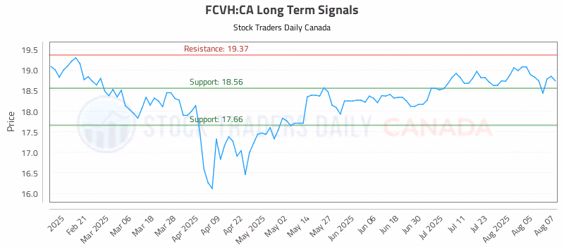Stock Chart for FCVH:CA