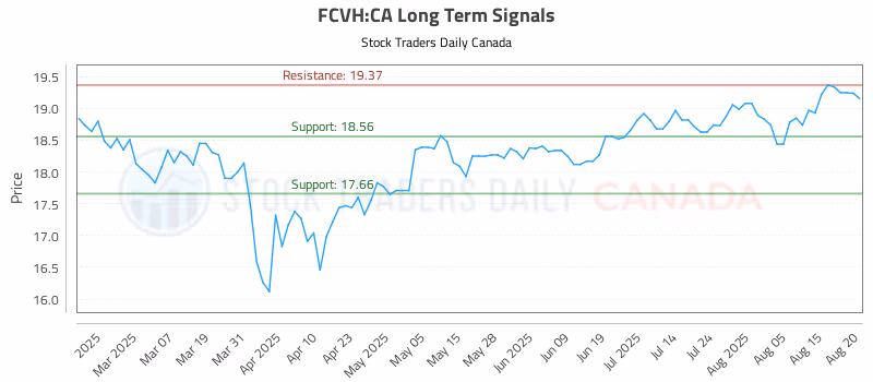 Stock Chart for FCVH:CA
