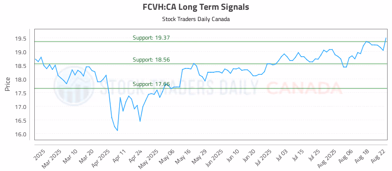 Stock Chart for FCVH:CA