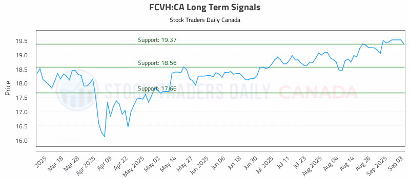 Stock Chart for FCVH:CA