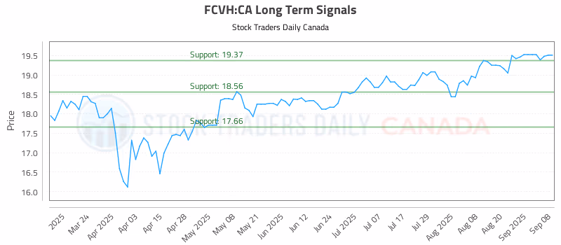 Stock Chart for FCVH:CA