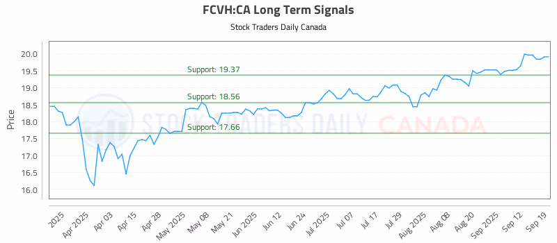 Stock Chart for FCVH:CA