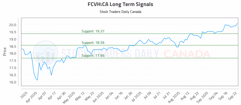 Stock Chart for FCVH:CA