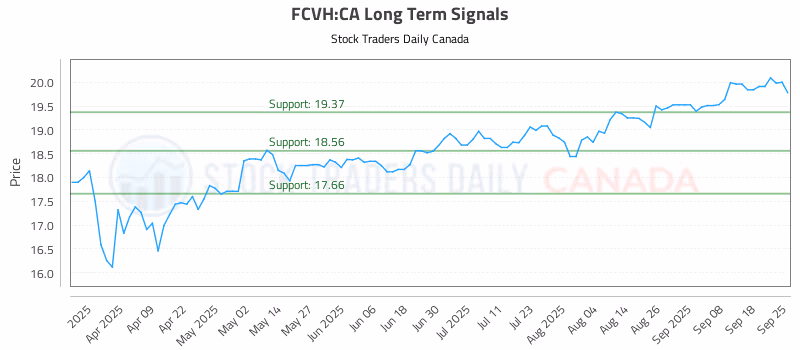 Stock Chart for FCVH:CA
