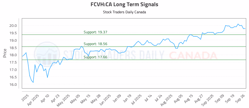 Stock Chart for FCVH:CA